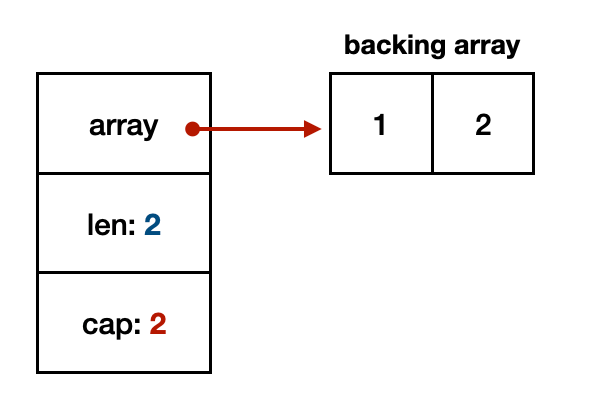 Go Reference Type: Slices vs. Maps