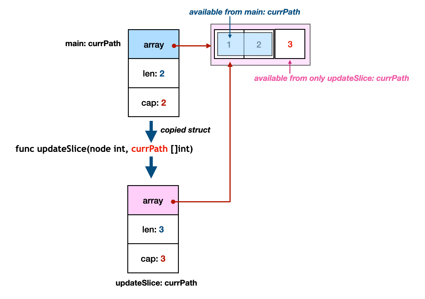 Go Reference Type: Slices vs. Maps