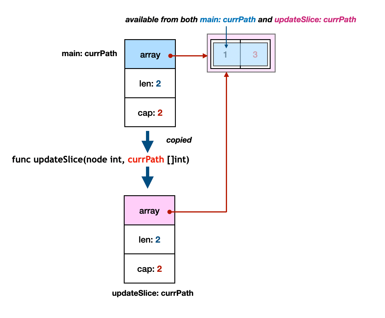 Go Reference Type: Slices vs. Maps