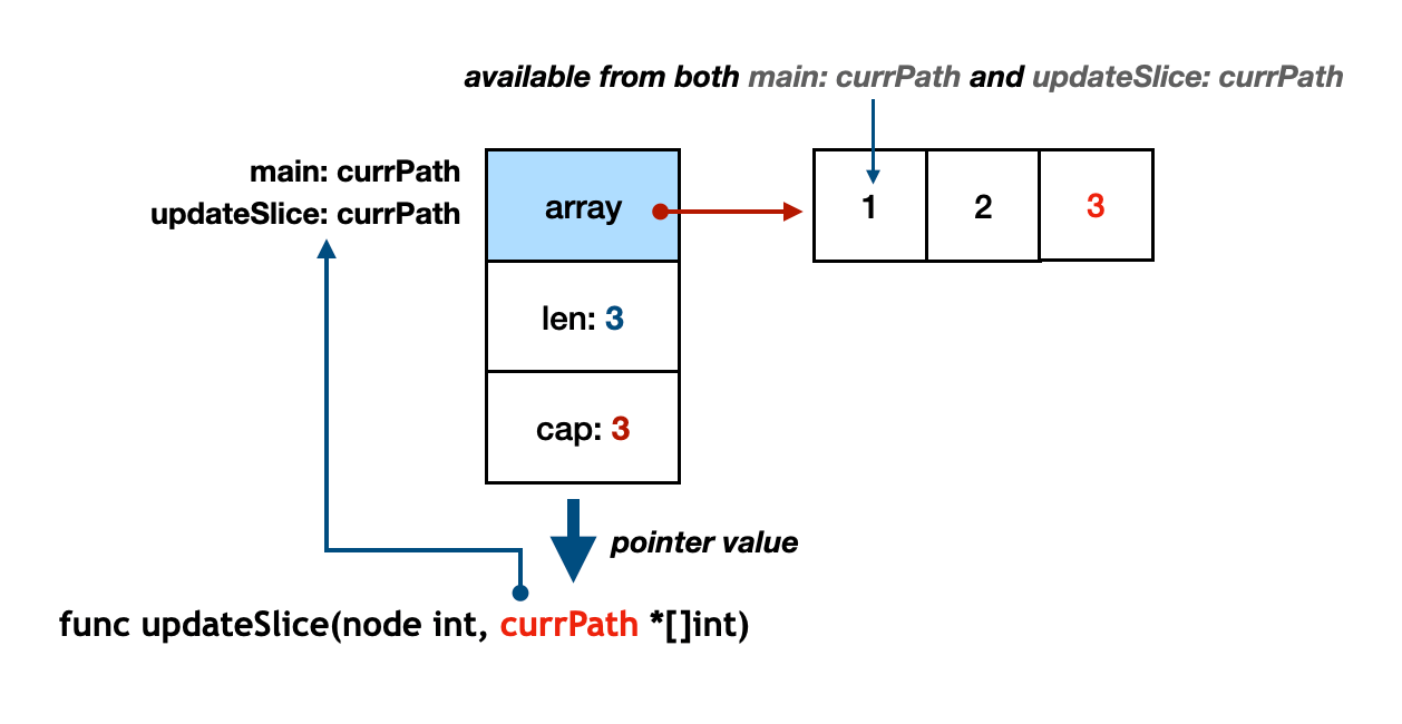 Go Reference Type: Slices vs. Maps