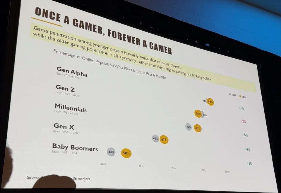 Once a Gamer, Forever a Gamer: generational expansion chart