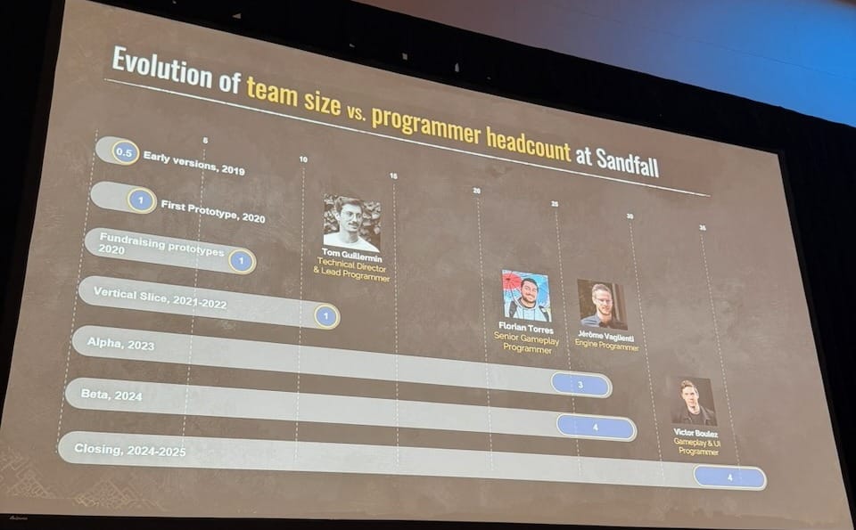 Team size vs. programmer headcount across production phases at Sandfall